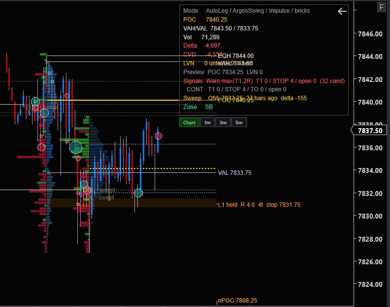 Argos Insight on an ES 1-minute chart: footprint volume, volume profile with POC and value area, delta and CVD readout, sweep markers and a held level.