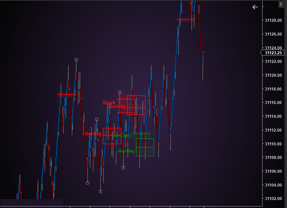 NQ chart with Shark and Gartley harmonic patterns detected automatically, their completion zones drawn as boxes, bearish in red and bullish in green